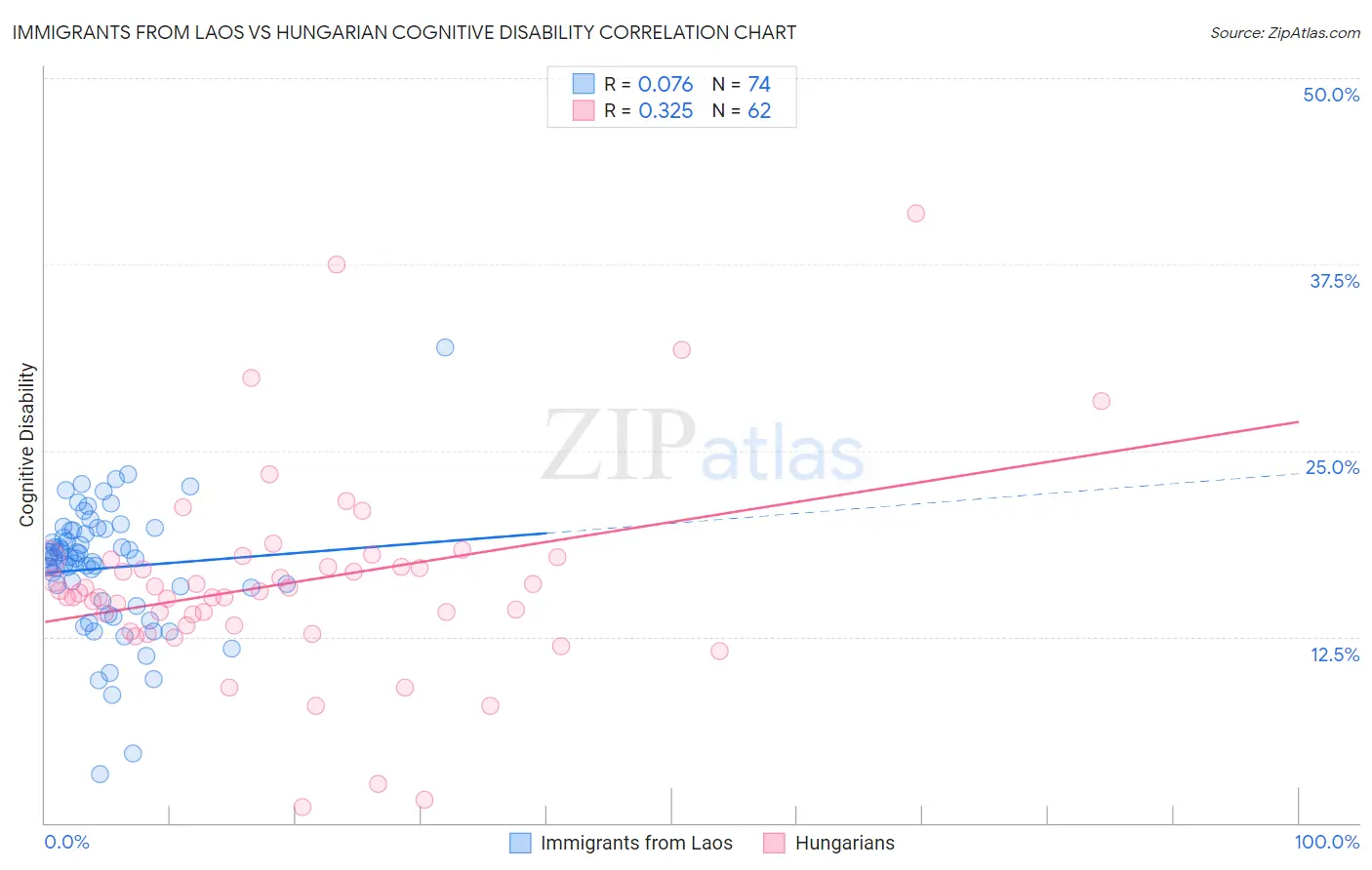 Immigrants from Laos vs Hungarian Cognitive Disability