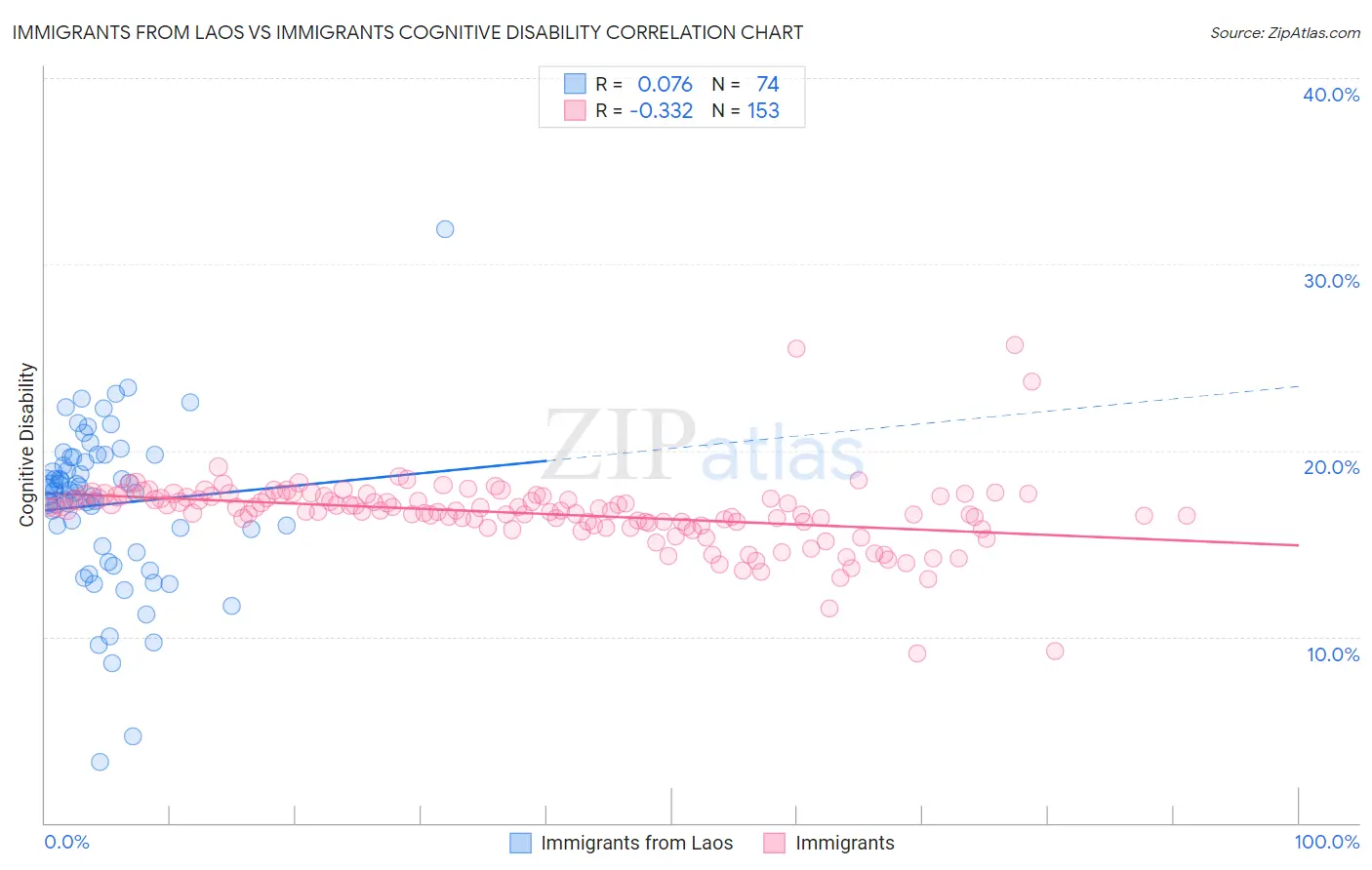 Immigrants from Laos vs Immigrants Cognitive Disability