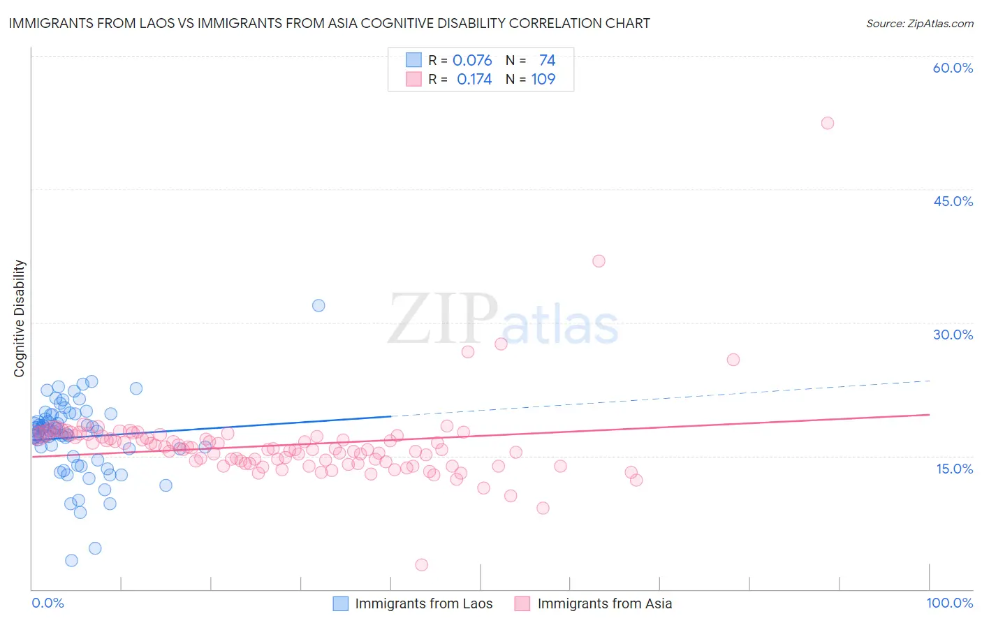 Immigrants from Laos vs Immigrants from Asia Cognitive Disability