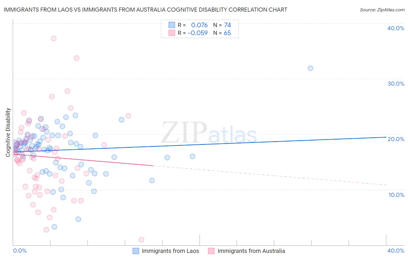 Immigrants from Laos vs Immigrants from Australia Cognitive Disability