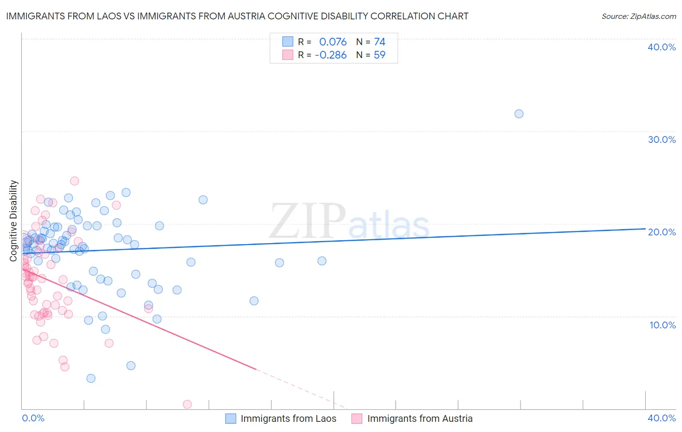 Immigrants from Laos vs Immigrants from Austria Cognitive Disability