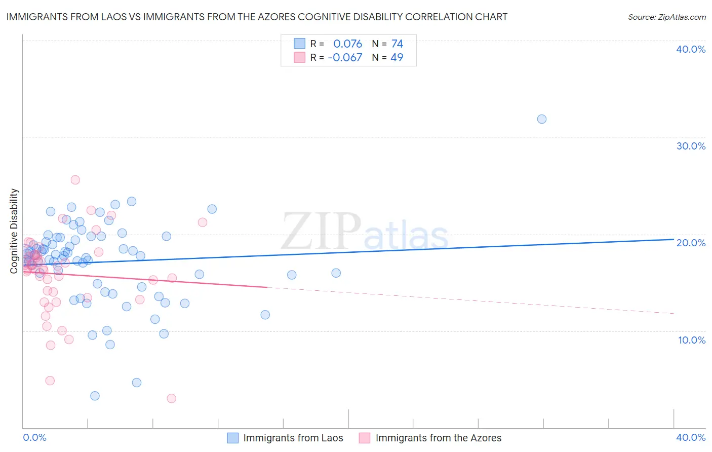 Immigrants from Laos vs Immigrants from the Azores Cognitive Disability