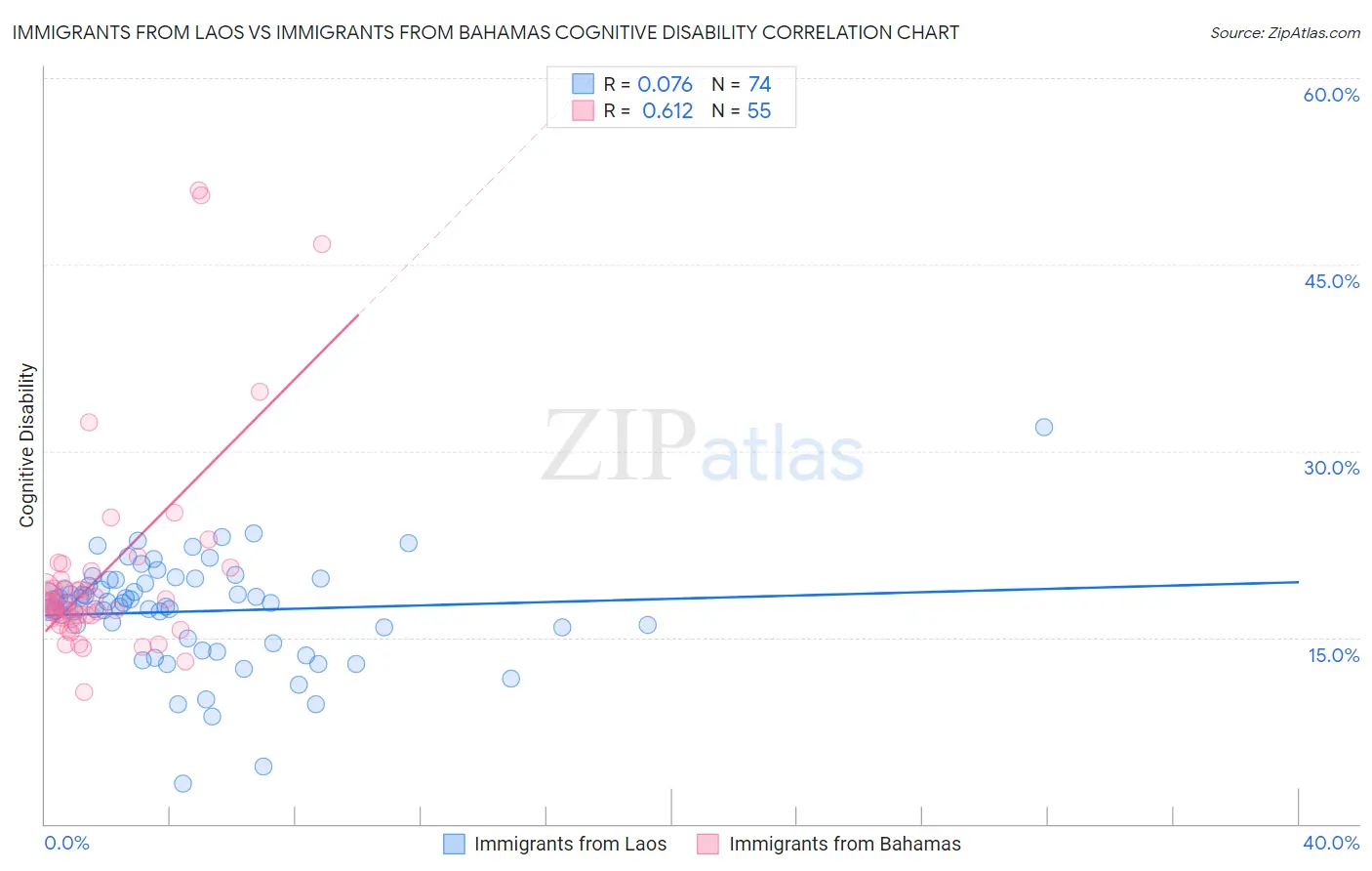 Immigrants from Laos vs Immigrants from Bahamas Cognitive Disability