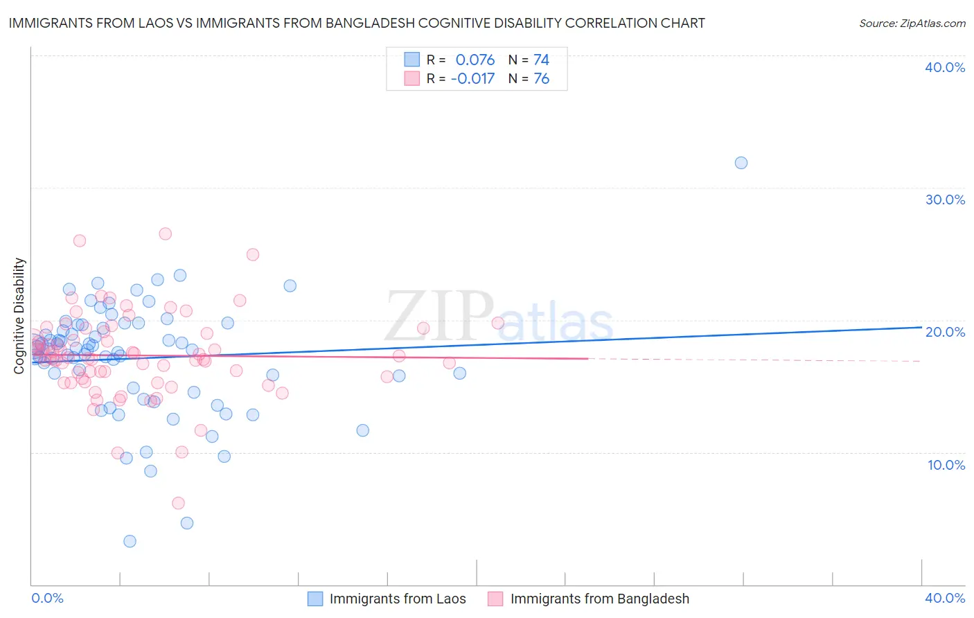 Immigrants from Laos vs Immigrants from Bangladesh Cognitive Disability