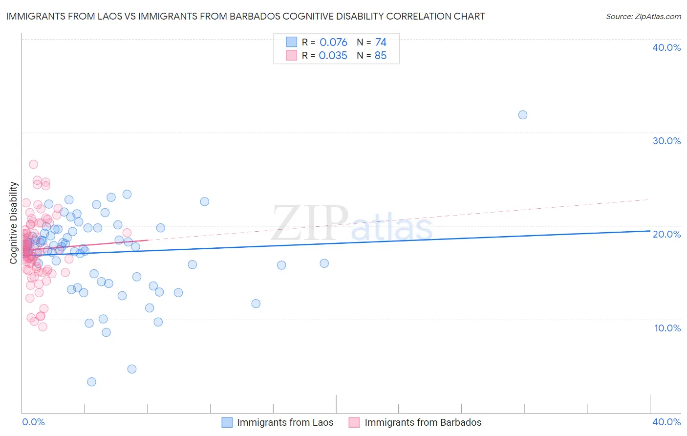 Immigrants from Laos vs Immigrants from Barbados Cognitive Disability