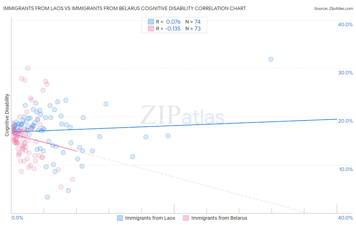 Immigrants from Laos vs Immigrants from Belarus Cognitive Disability