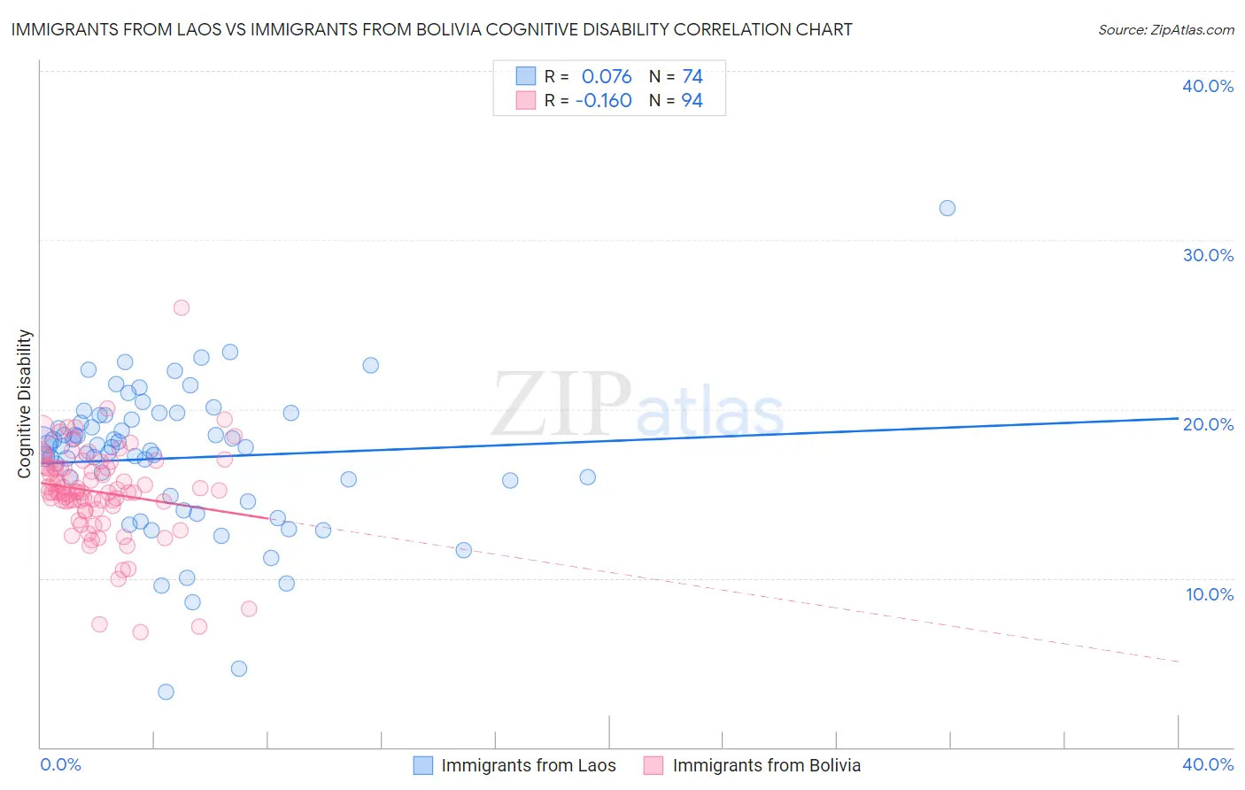 Immigrants from Laos vs Immigrants from Bolivia Cognitive Disability