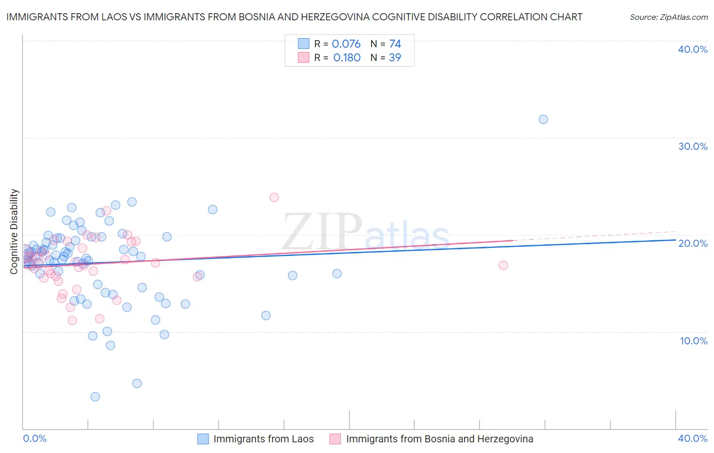 Immigrants from Laos vs Immigrants from Bosnia and Herzegovina Cognitive Disability