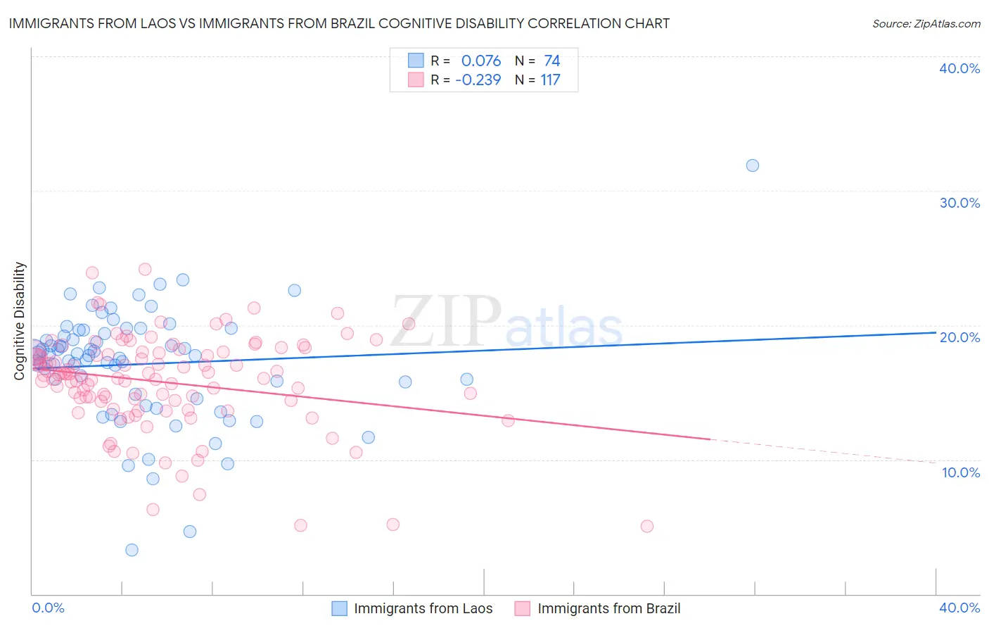 Immigrants from Laos vs Immigrants from Brazil Cognitive Disability