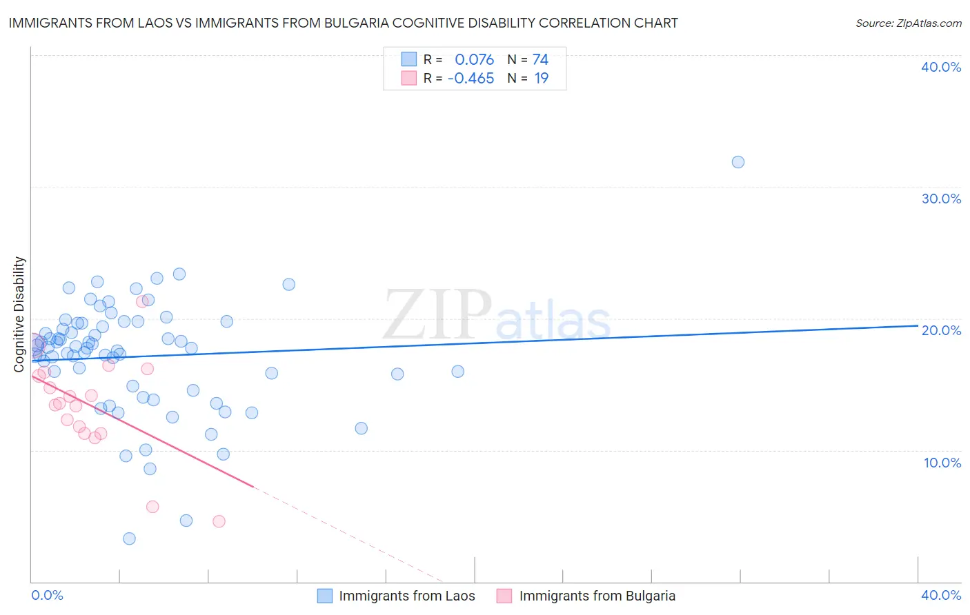 Immigrants from Laos vs Immigrants from Bulgaria Cognitive Disability