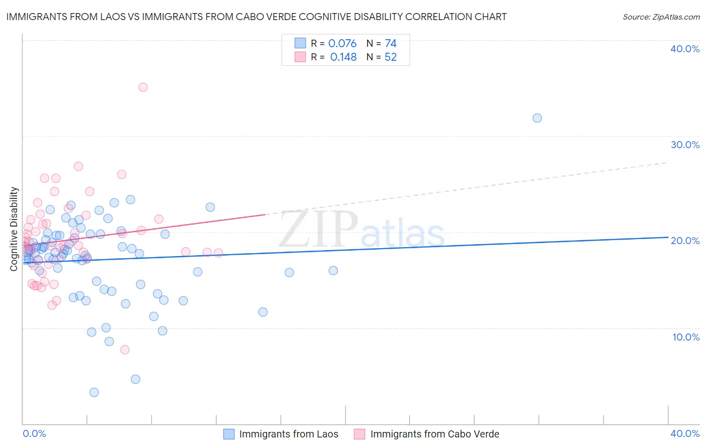 Immigrants from Laos vs Immigrants from Cabo Verde Cognitive Disability