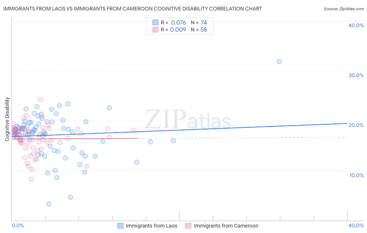 Immigrants from Laos vs Immigrants from Cameroon Cognitive Disability