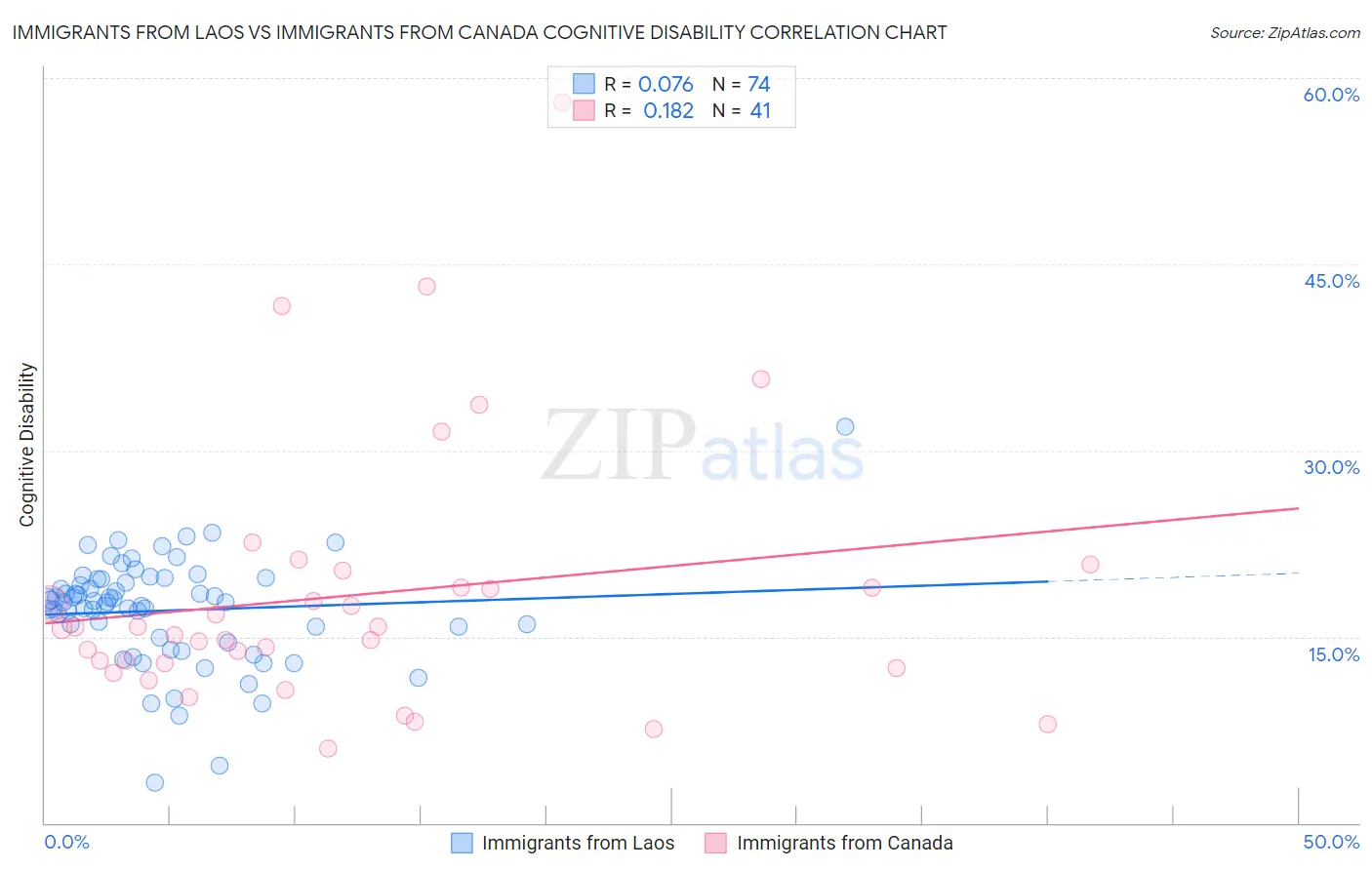 Immigrants from Laos vs Immigrants from Canada Cognitive Disability