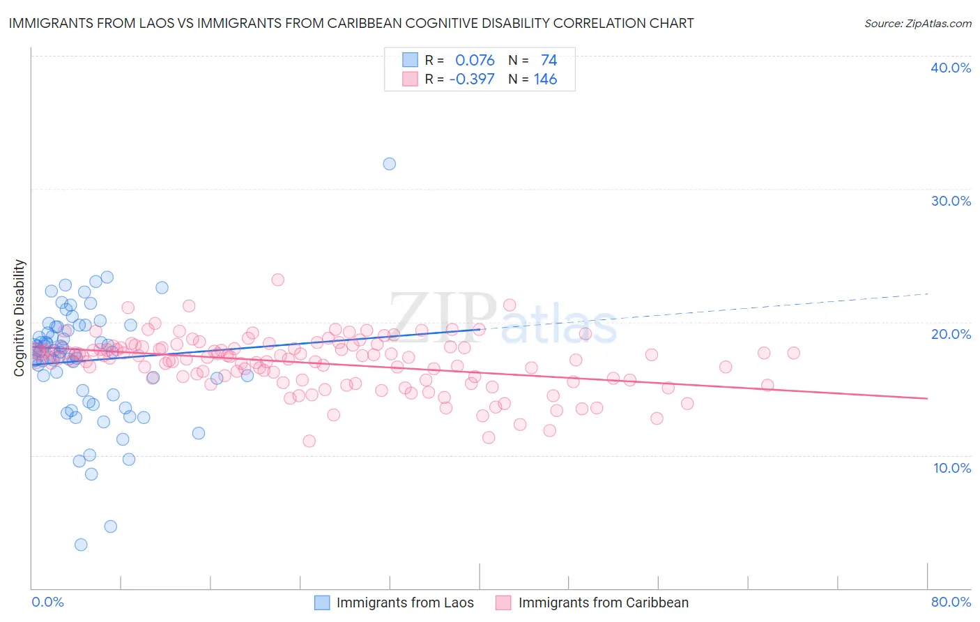 Immigrants from Laos vs Immigrants from Caribbean Cognitive Disability