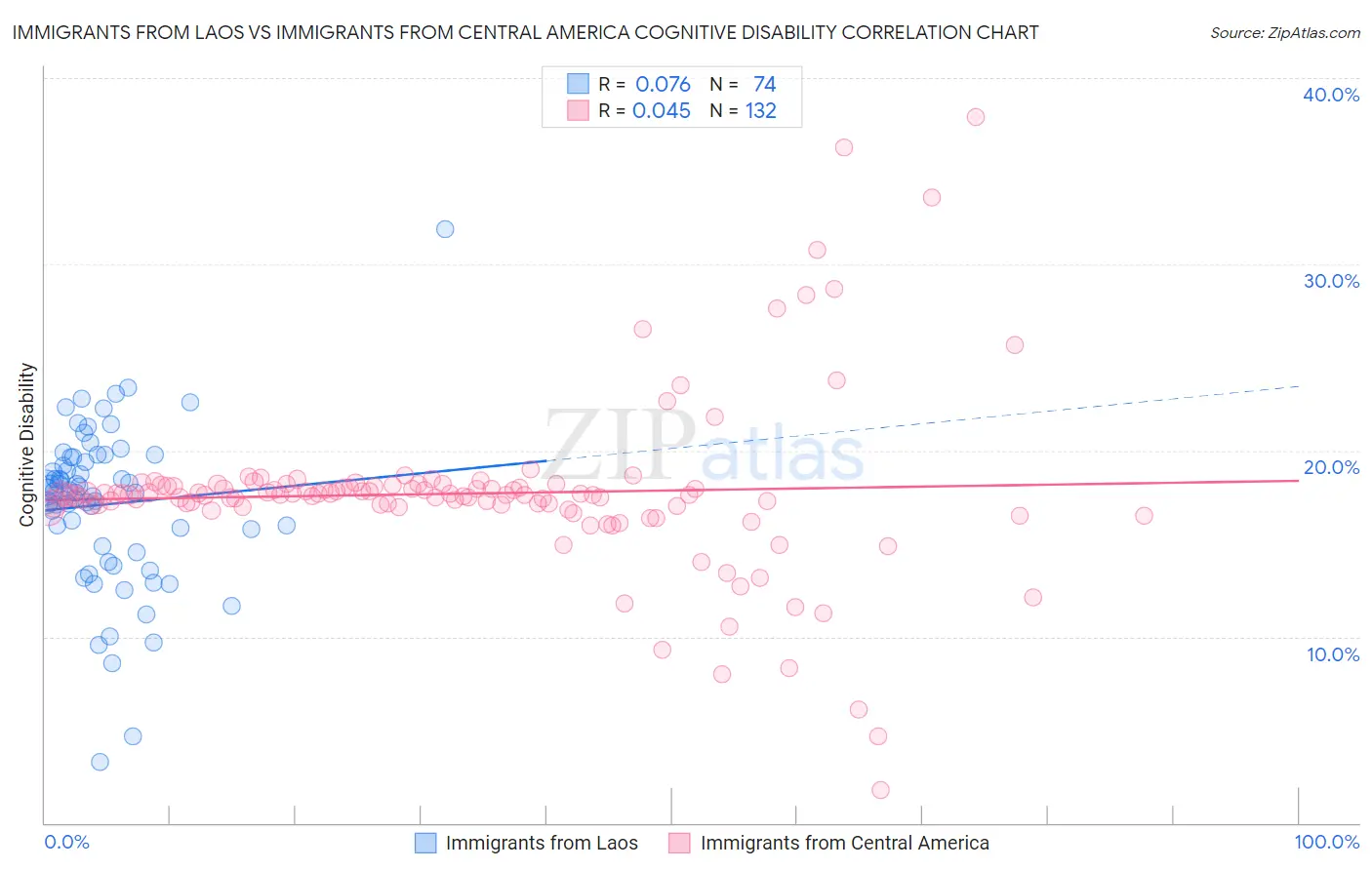 Immigrants from Laos vs Immigrants from Central America Cognitive Disability