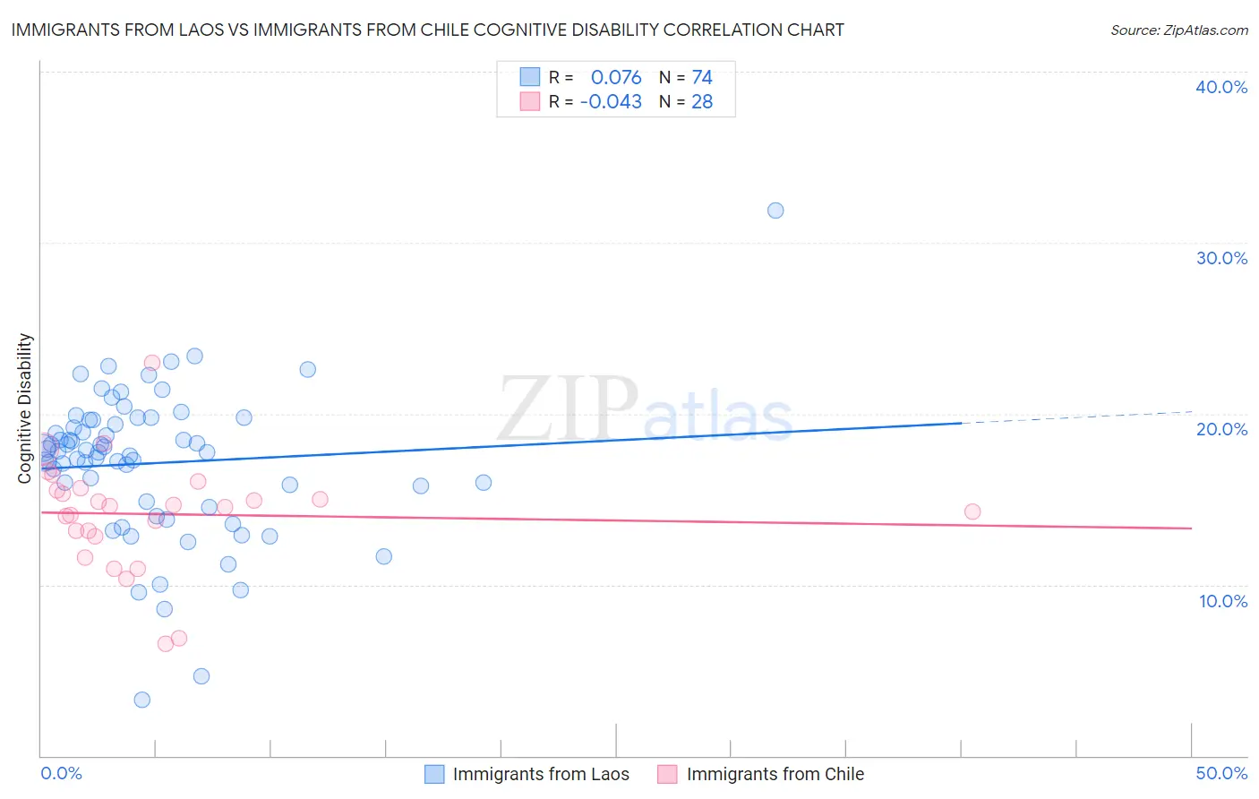 Immigrants from Laos vs Immigrants from Chile Cognitive Disability