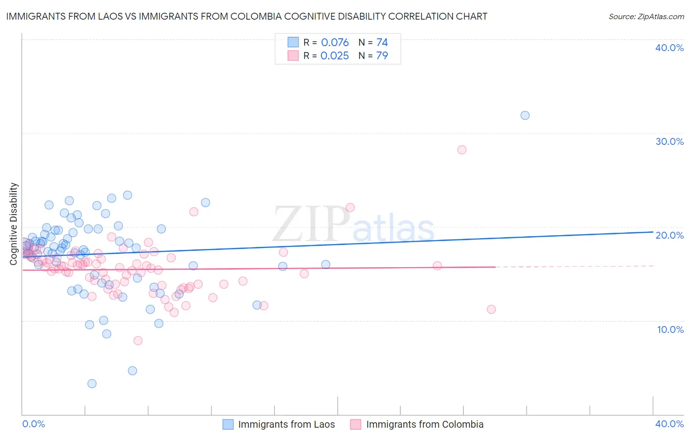 Immigrants from Laos vs Immigrants from Colombia Cognitive Disability