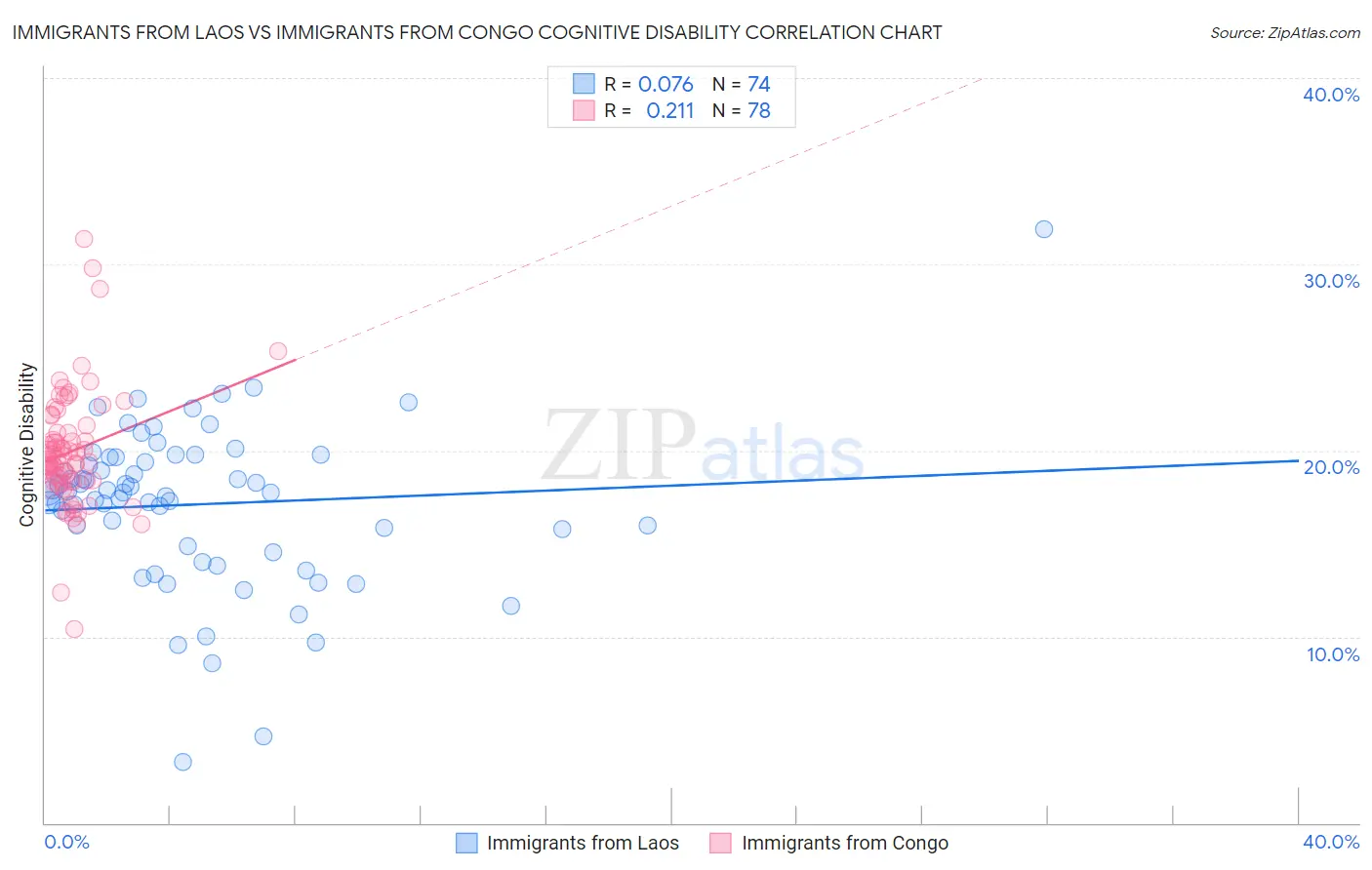 Immigrants from Laos vs Immigrants from Congo Cognitive Disability