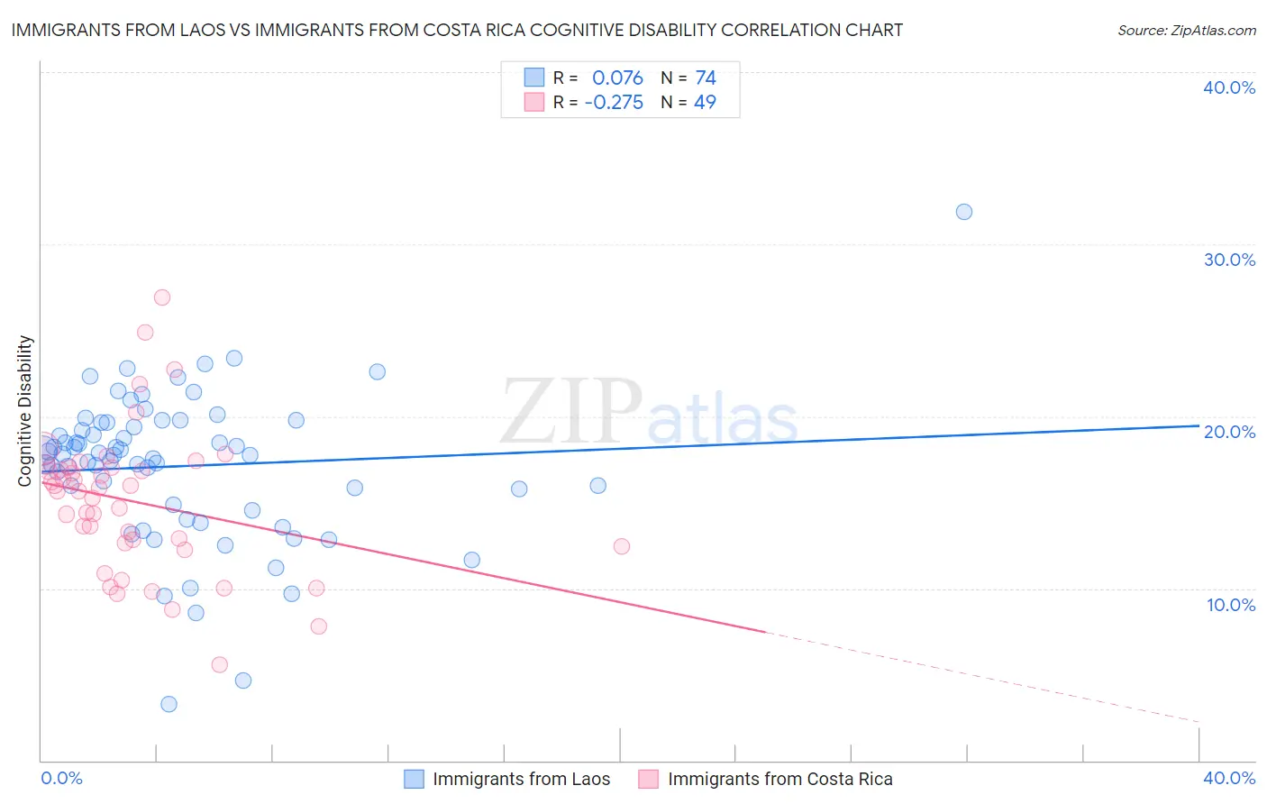 Immigrants from Laos vs Immigrants from Costa Rica Cognitive Disability