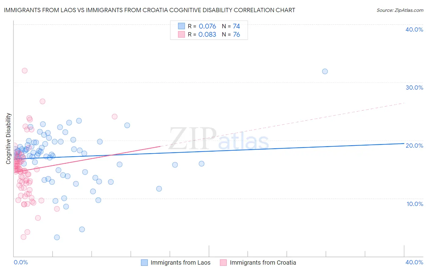 Immigrants from Laos vs Immigrants from Croatia Cognitive Disability