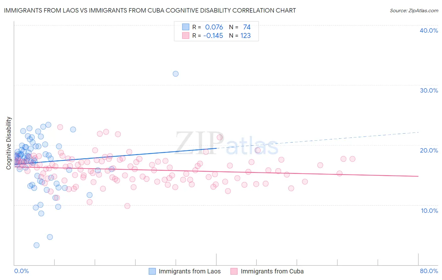 Immigrants from Laos vs Immigrants from Cuba Cognitive Disability