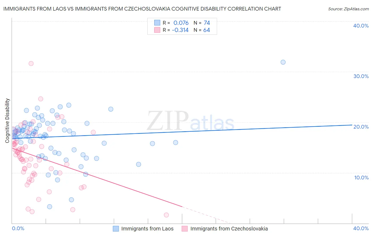 Immigrants from Laos vs Immigrants from Czechoslovakia Cognitive Disability