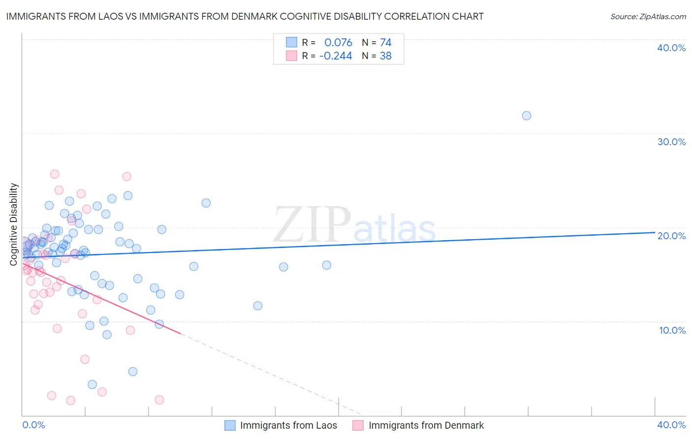 Immigrants from Laos vs Immigrants from Denmark Cognitive Disability