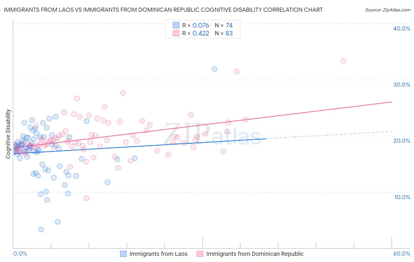 Immigrants from Laos vs Immigrants from Dominican Republic Cognitive Disability