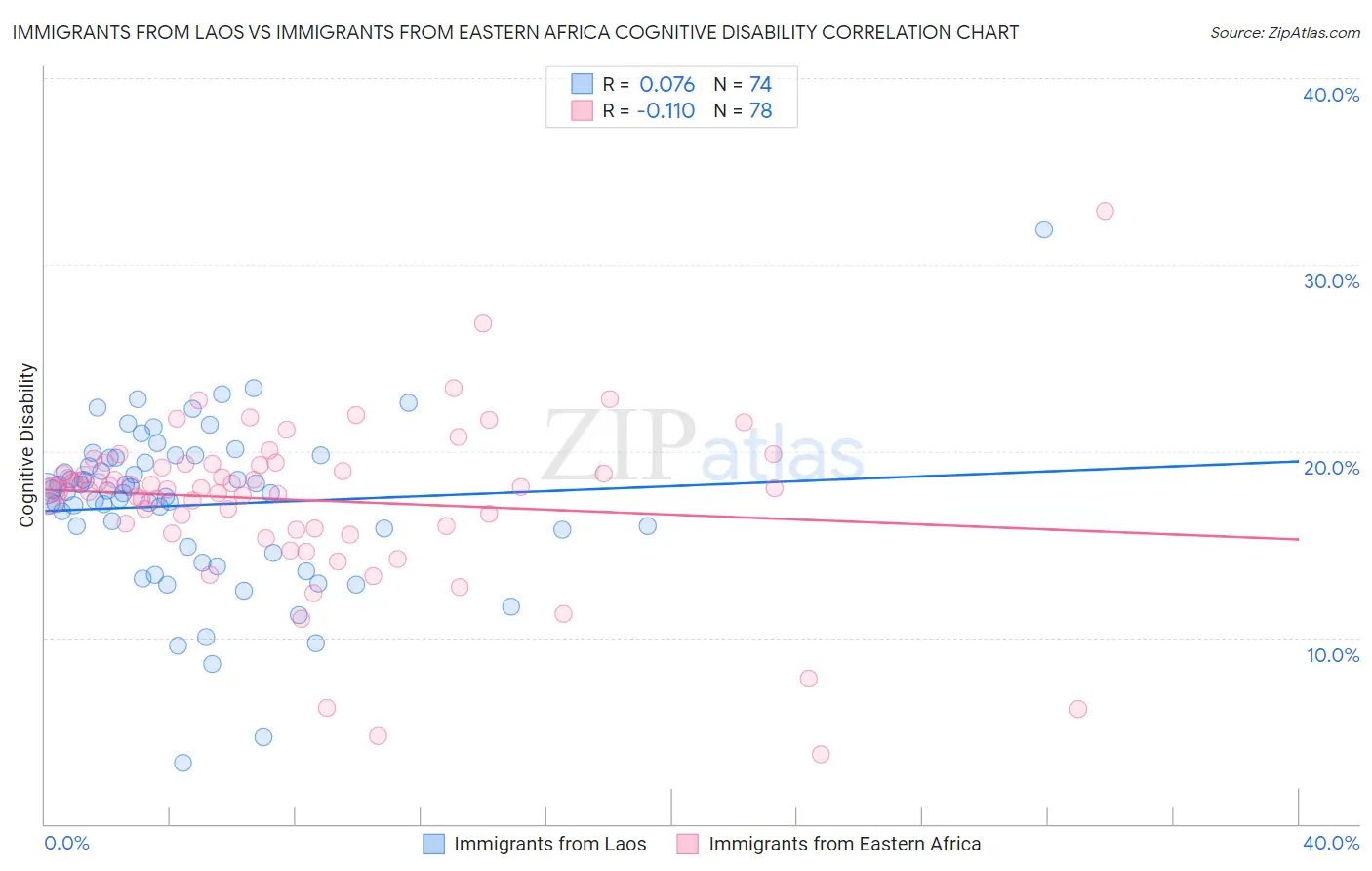 Immigrants from Laos vs Immigrants from Eastern Africa Cognitive Disability