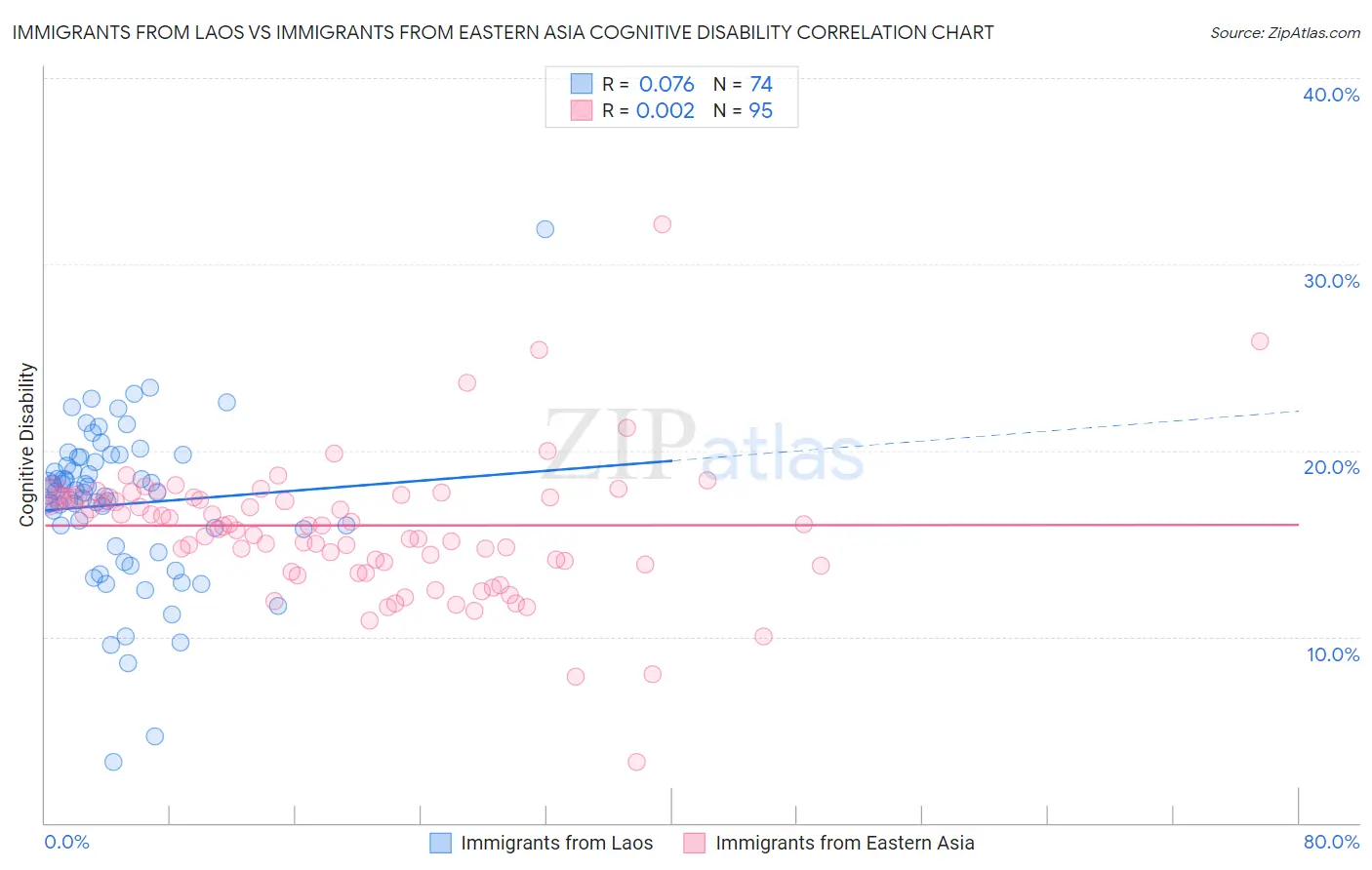 Immigrants from Laos vs Immigrants from Eastern Asia Cognitive Disability