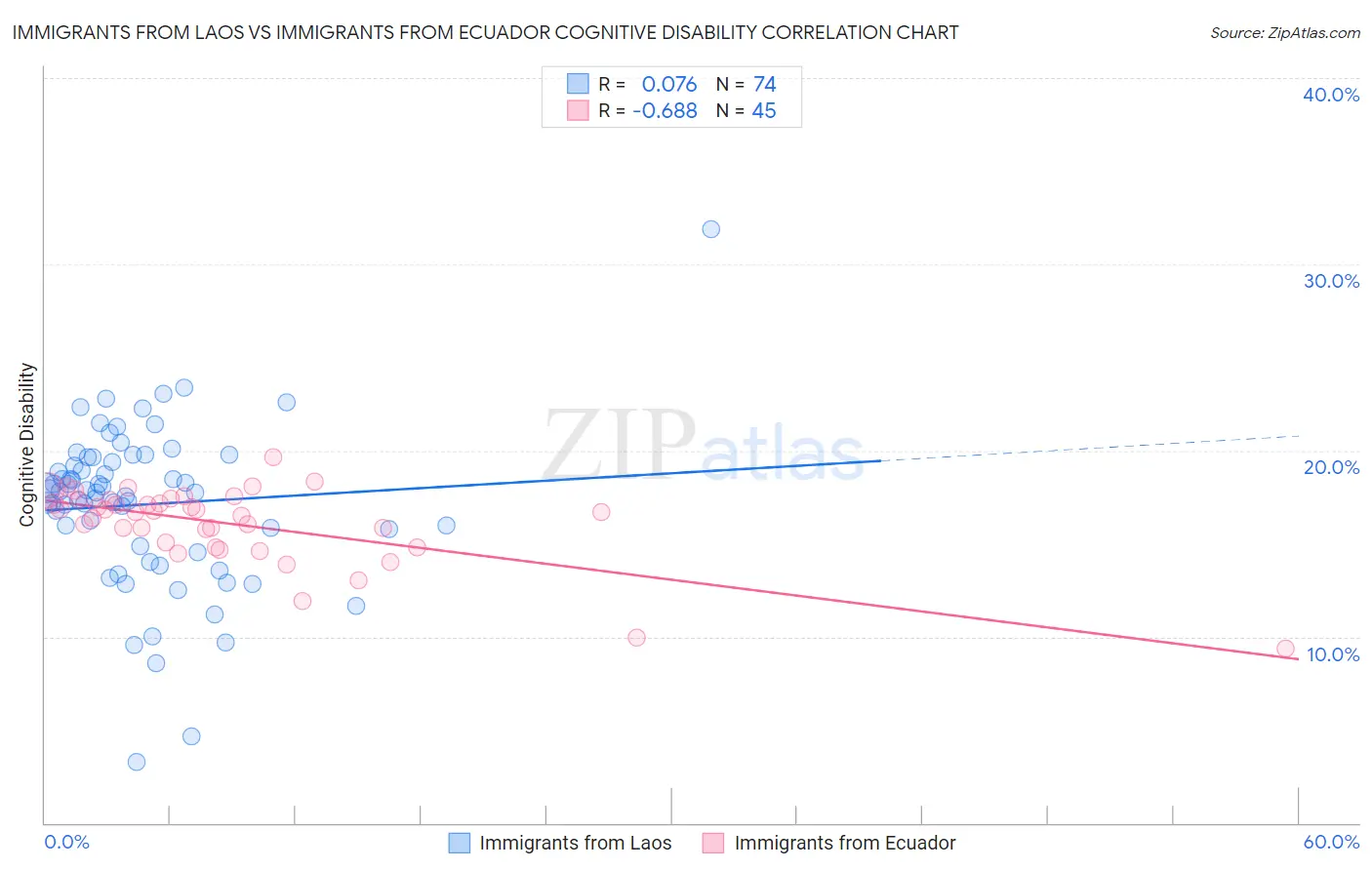 Immigrants from Laos vs Immigrants from Ecuador Cognitive Disability