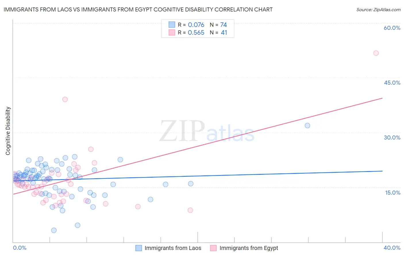 Immigrants from Laos vs Immigrants from Egypt Cognitive Disability