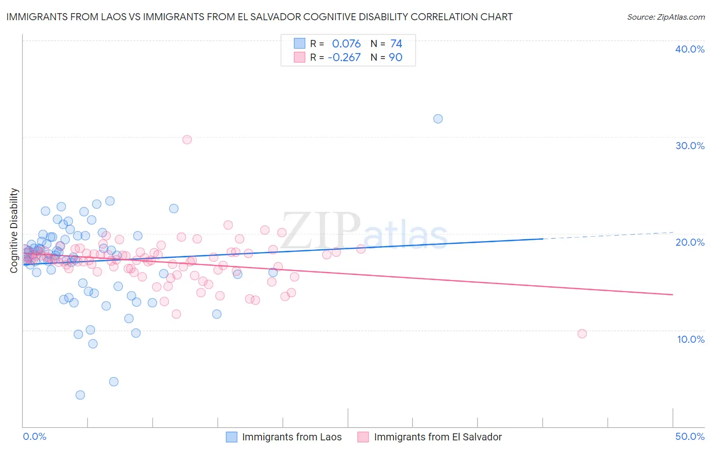 Immigrants from Laos vs Immigrants from El Salvador Cognitive Disability