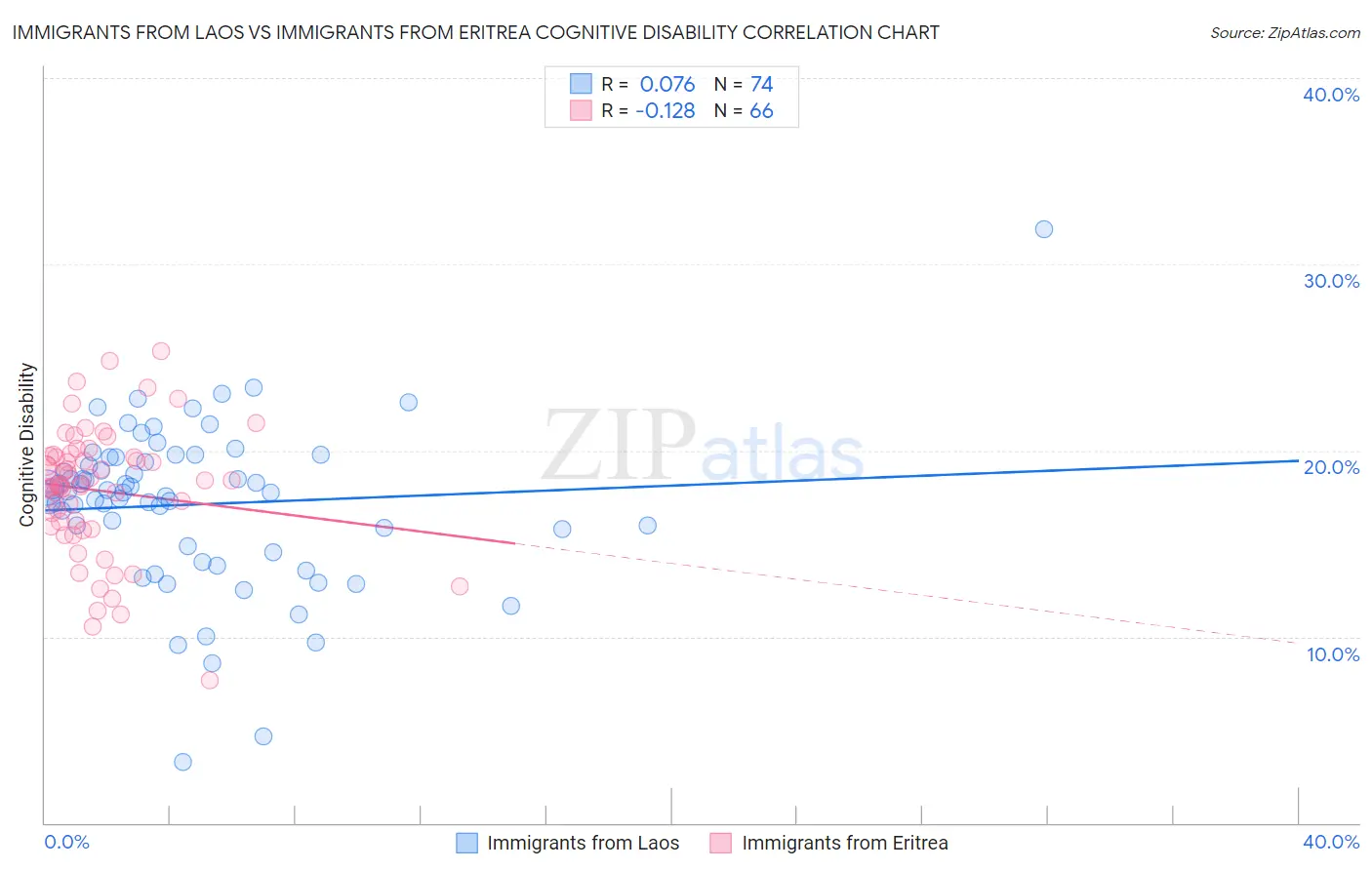 Immigrants from Laos vs Immigrants from Eritrea Cognitive Disability