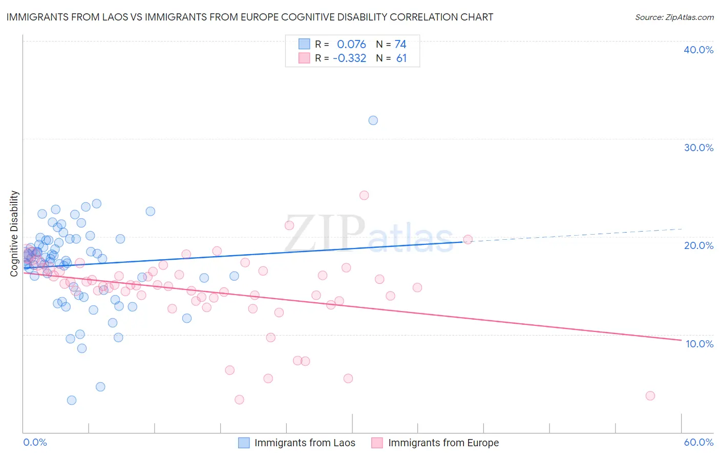 Immigrants from Laos vs Immigrants from Europe Cognitive Disability