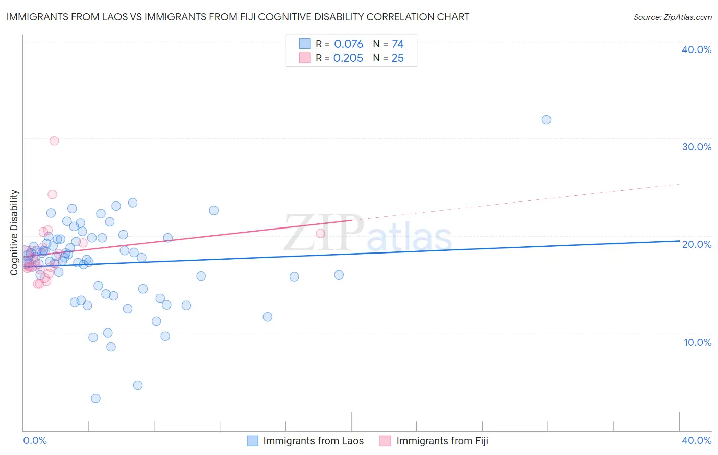 Immigrants from Laos vs Immigrants from Fiji Cognitive Disability