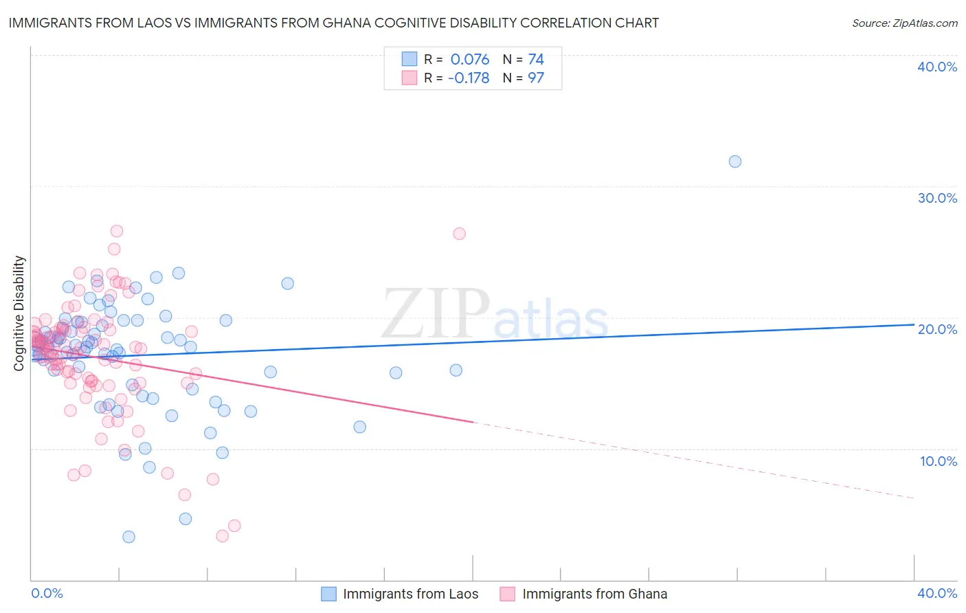 Immigrants from Laos vs Immigrants from Ghana Cognitive Disability