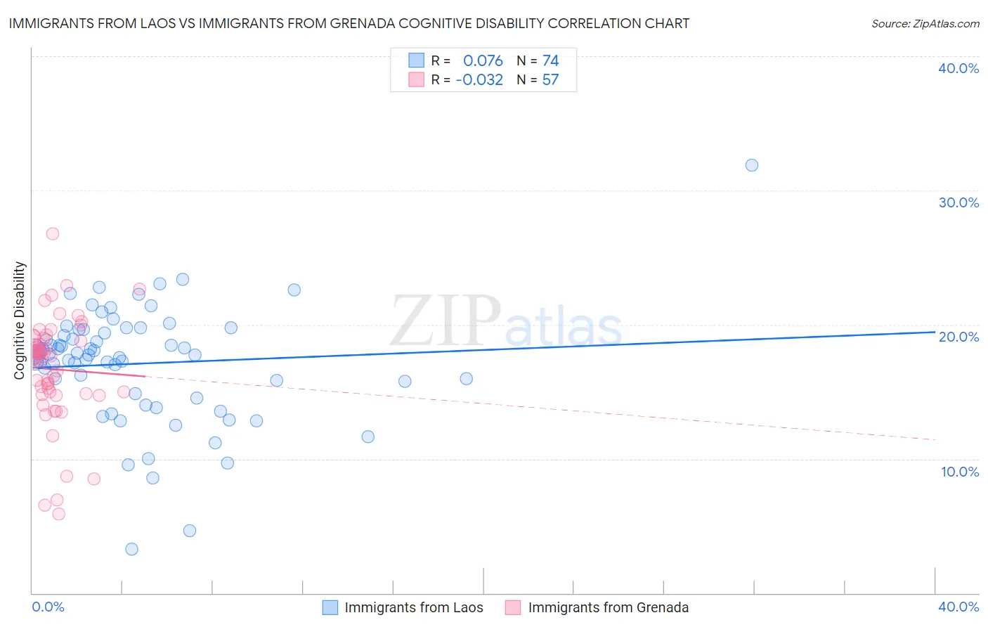 Immigrants from Laos vs Immigrants from Grenada Cognitive Disability