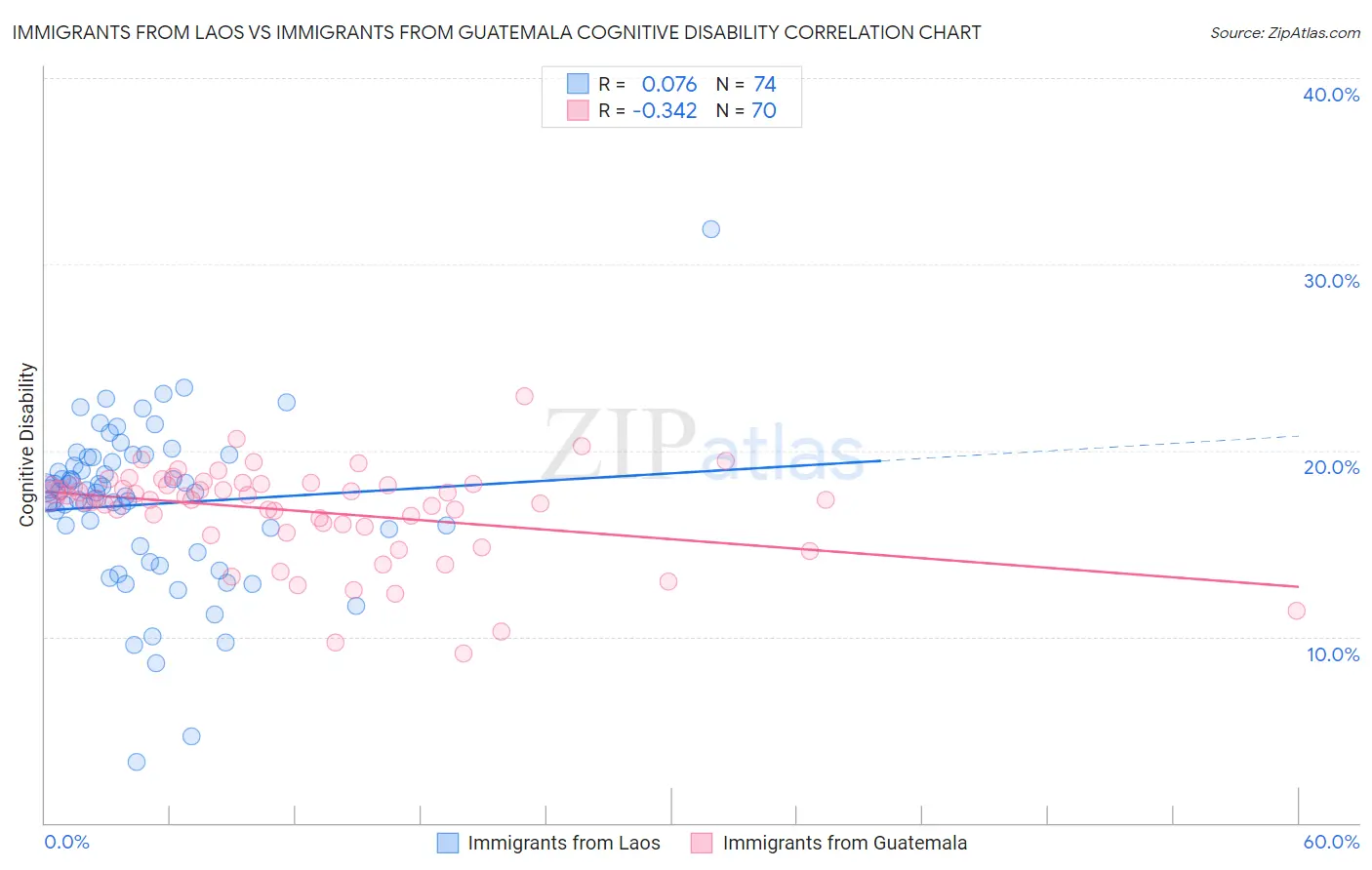 Immigrants from Laos vs Immigrants from Guatemala Cognitive Disability