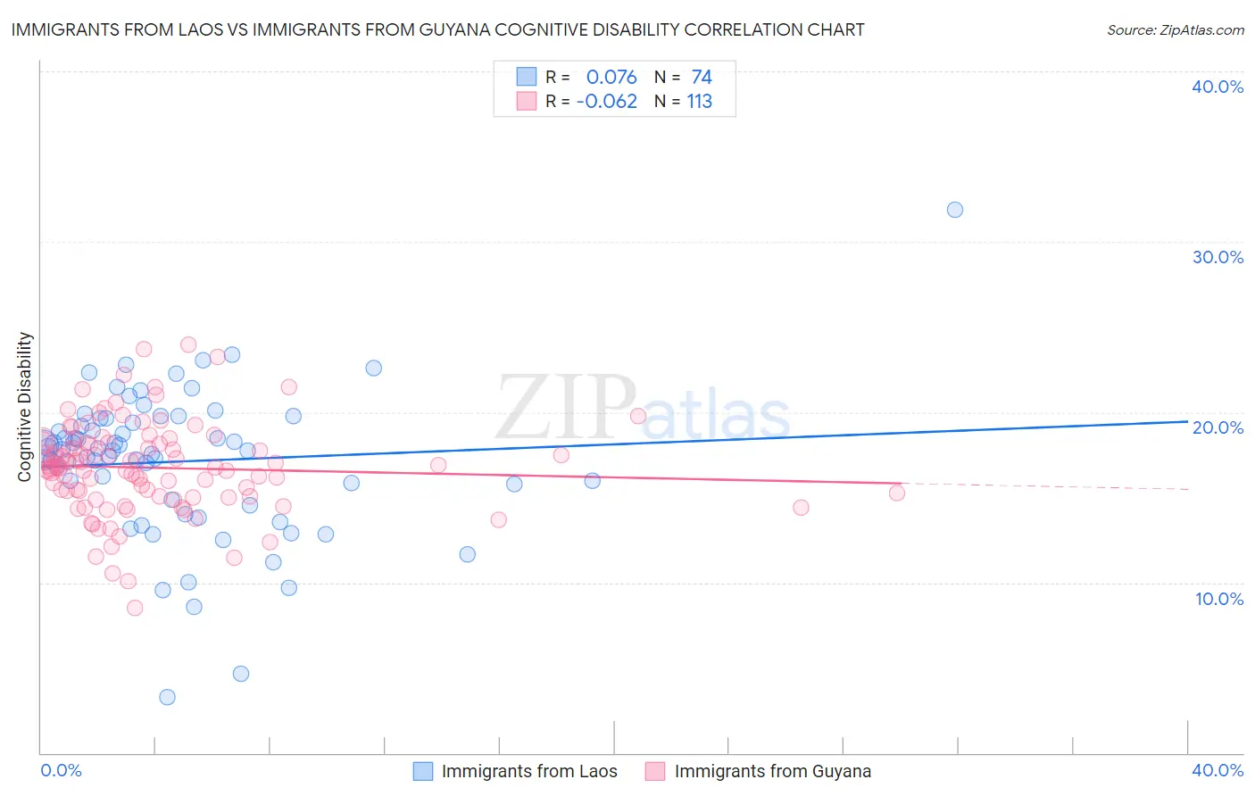 Immigrants from Laos vs Immigrants from Guyana Cognitive Disability