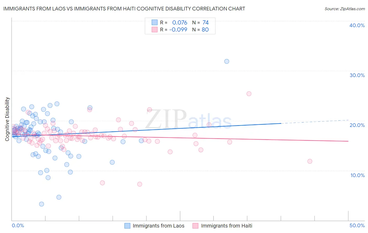 Immigrants from Laos vs Immigrants from Haiti Cognitive Disability