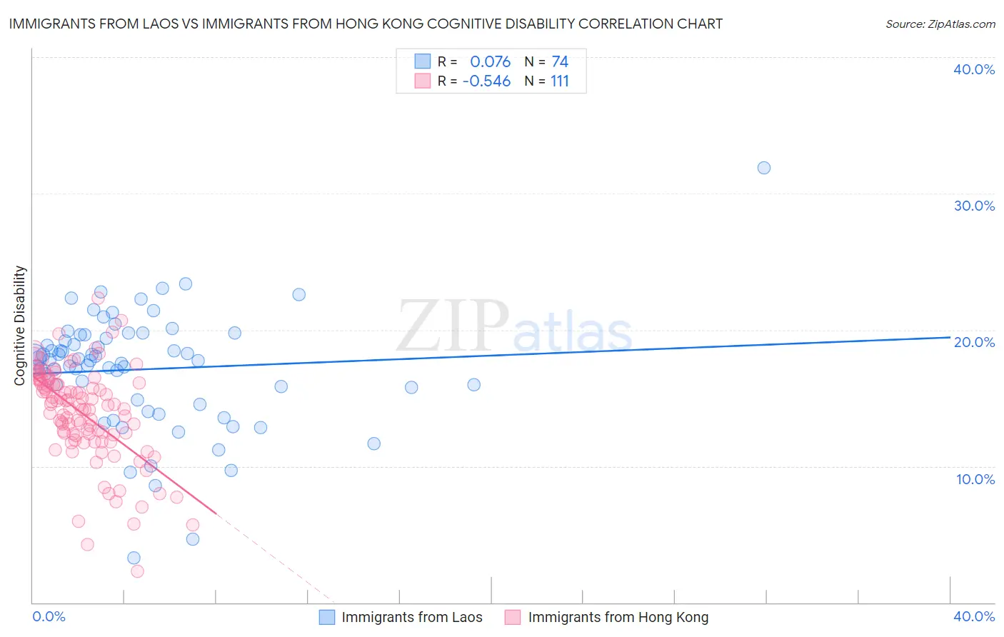 Immigrants from Laos vs Immigrants from Hong Kong Cognitive Disability