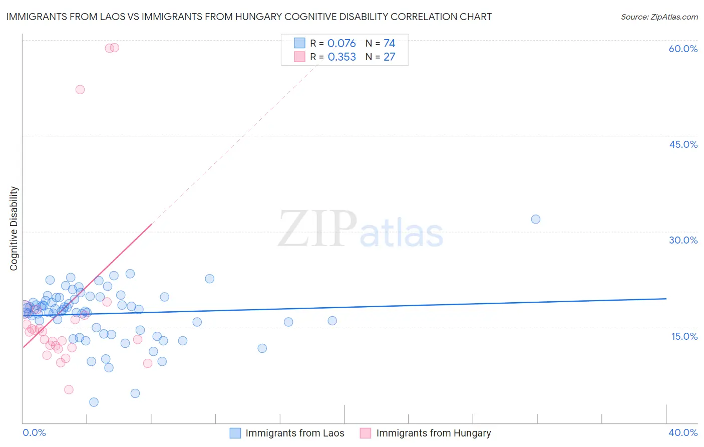 Immigrants from Laos vs Immigrants from Hungary Cognitive Disability