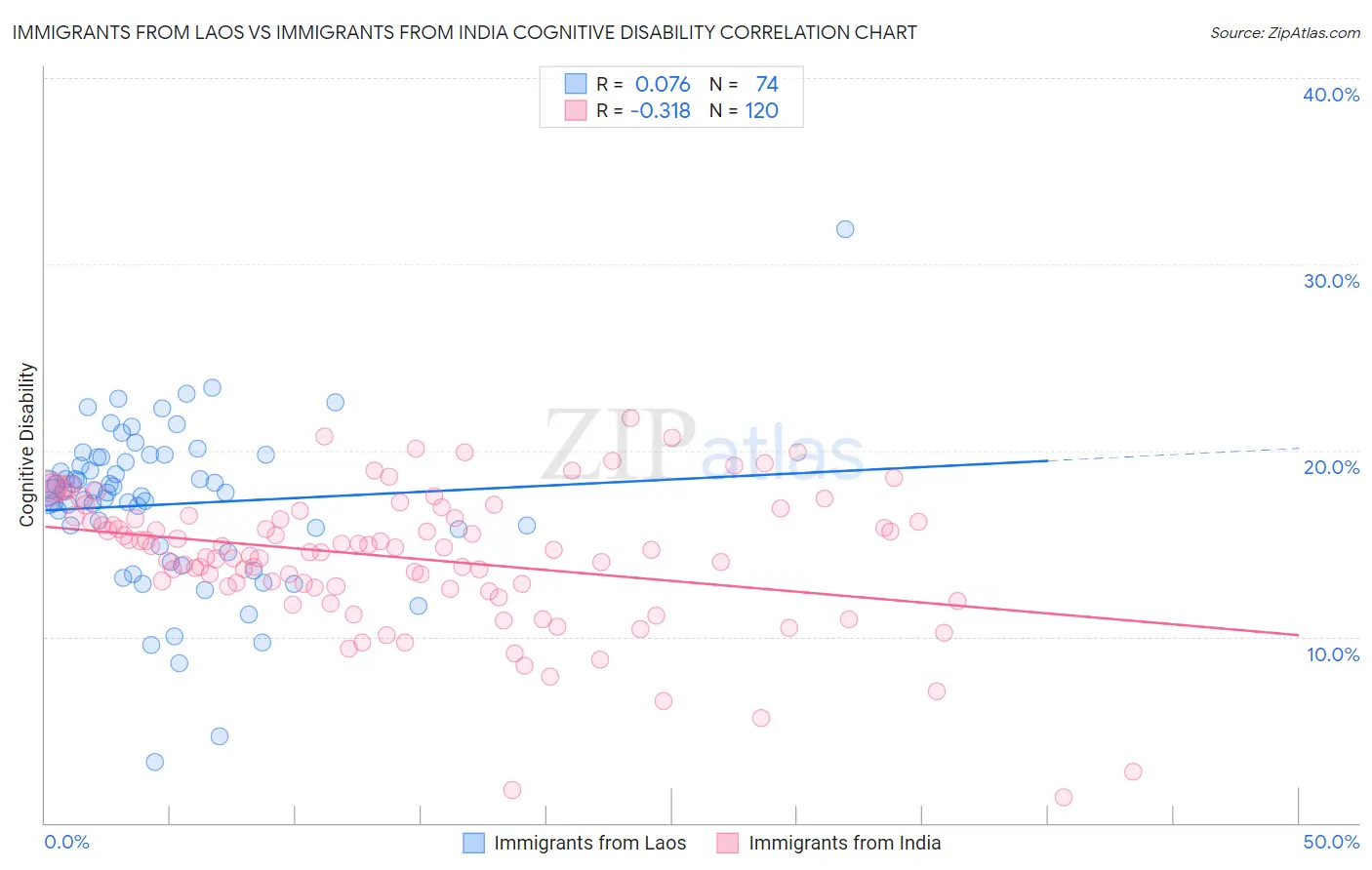 Immigrants from Laos vs Immigrants from India Cognitive Disability