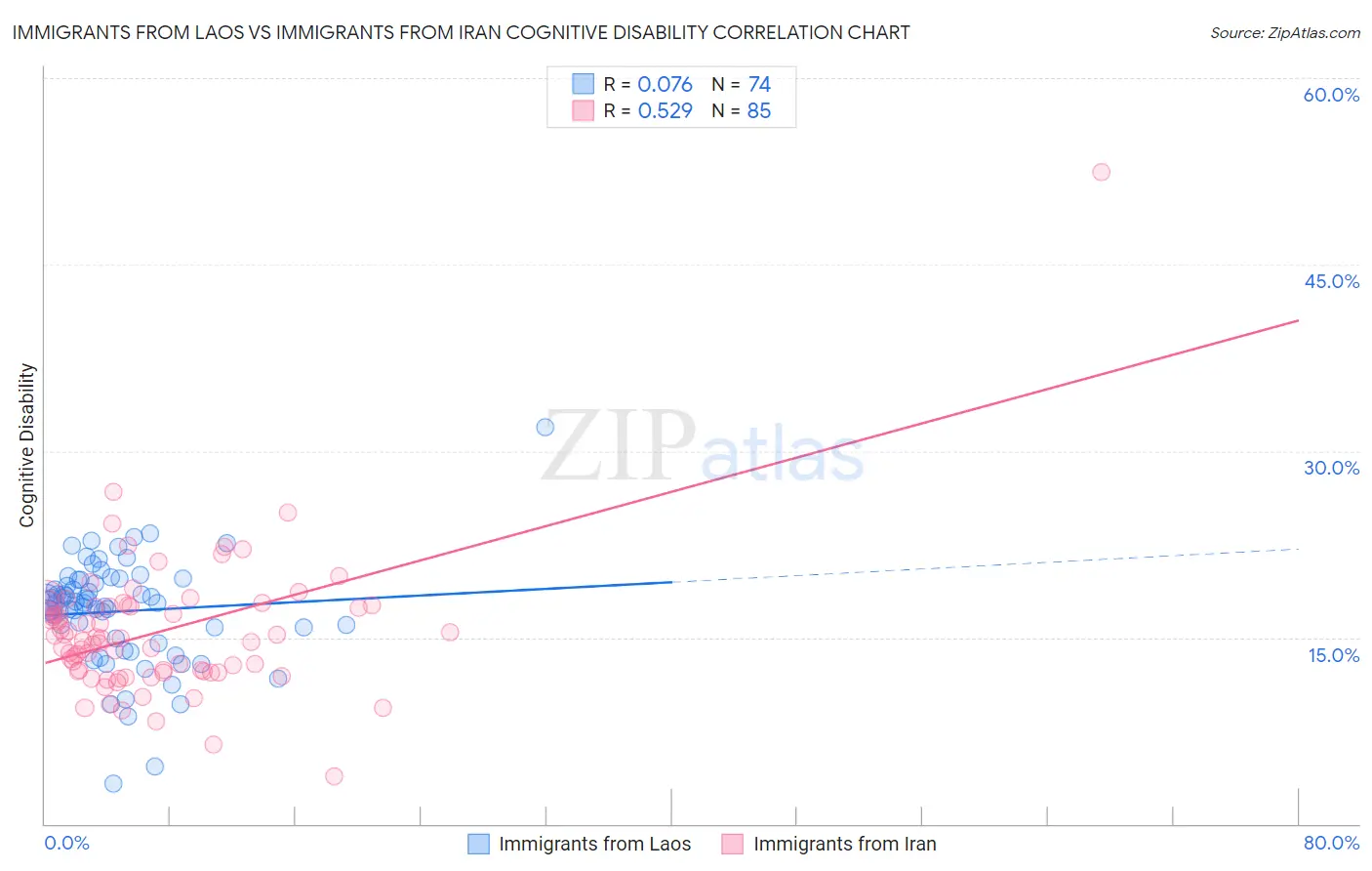 Immigrants from Laos vs Immigrants from Iran Cognitive Disability