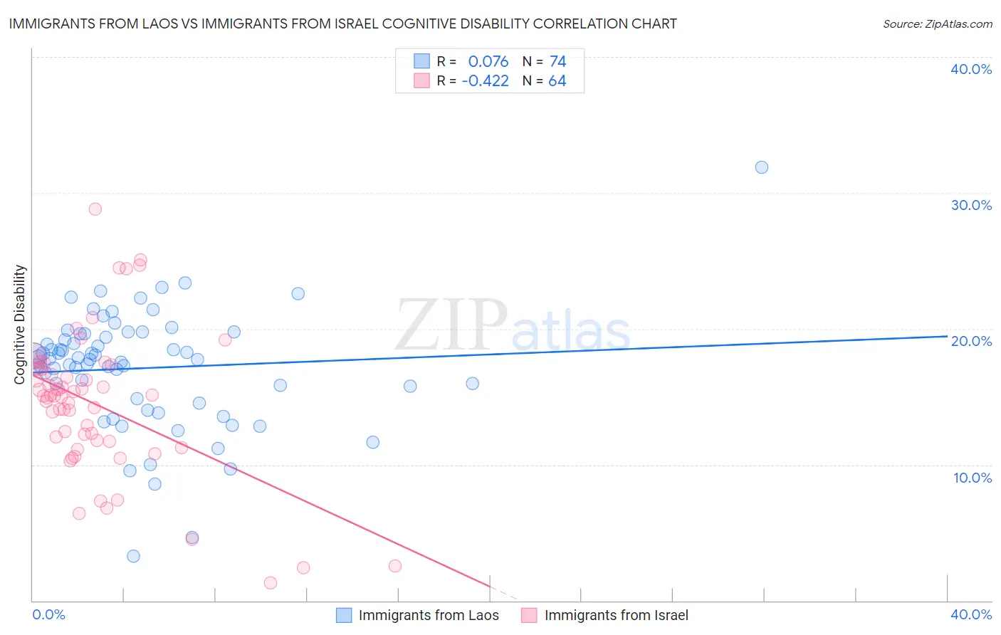 Immigrants from Laos vs Immigrants from Israel Cognitive Disability