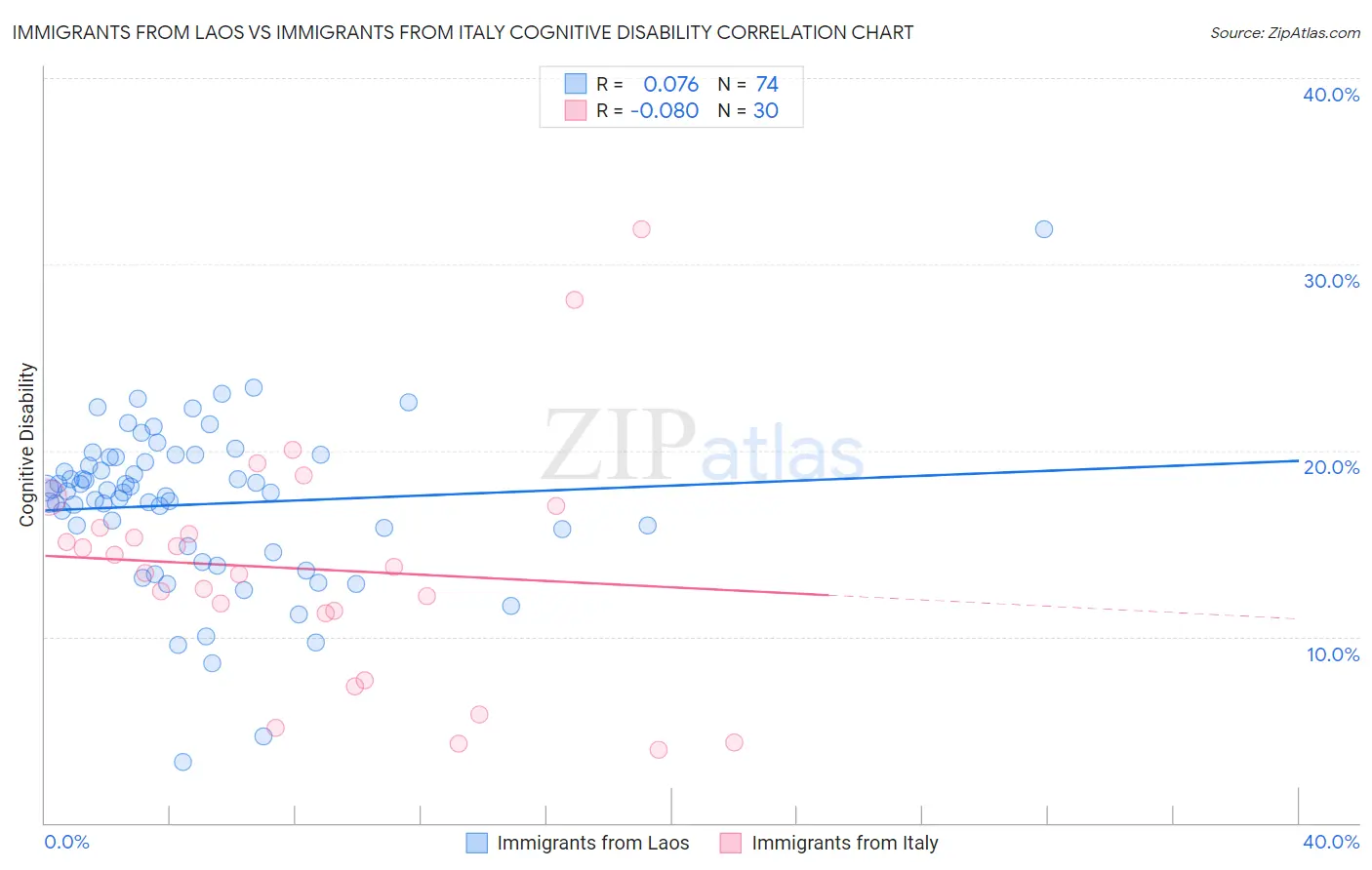 Immigrants from Laos vs Immigrants from Italy Cognitive Disability