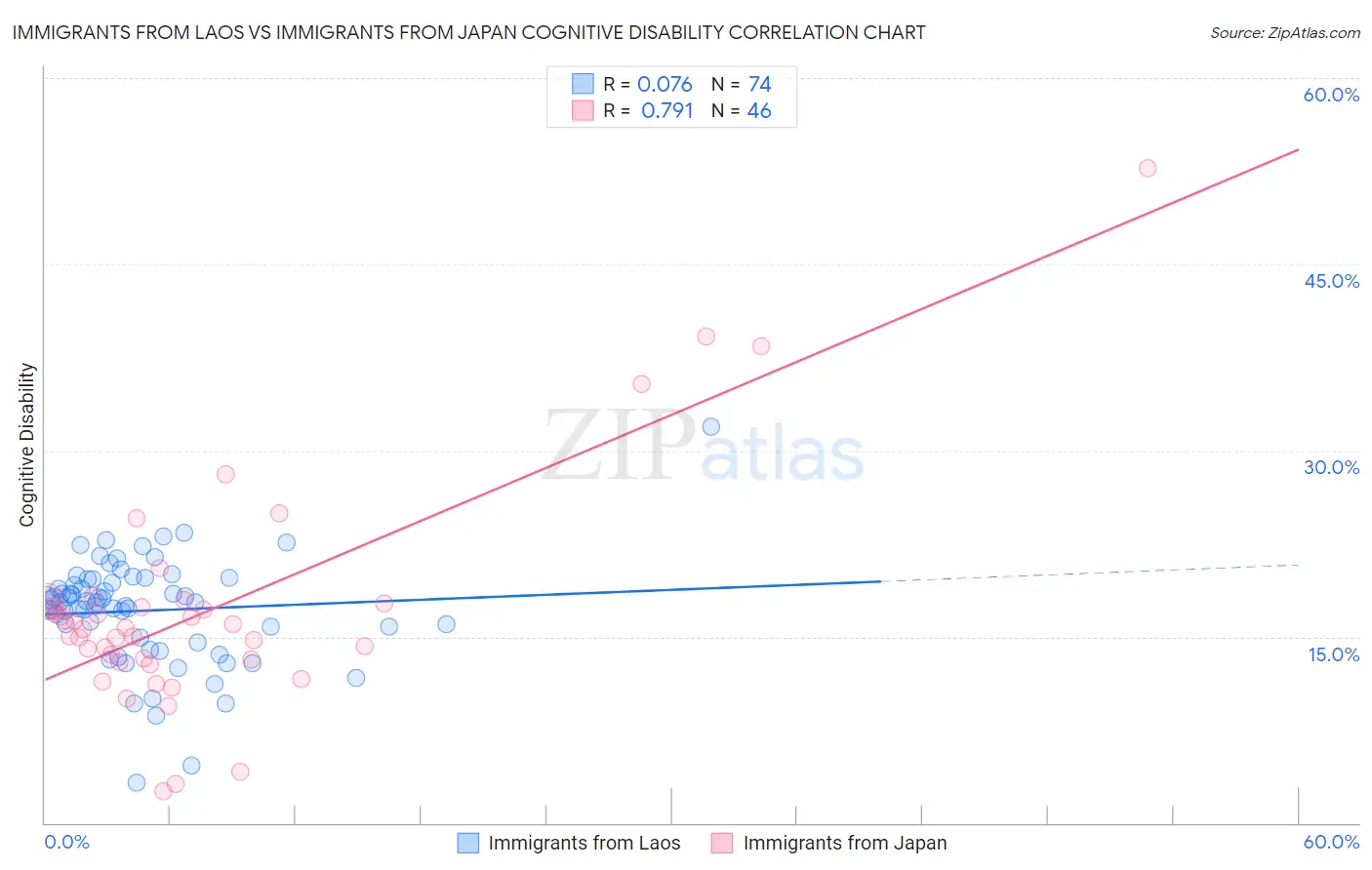 Immigrants from Laos vs Immigrants from Japan Cognitive Disability