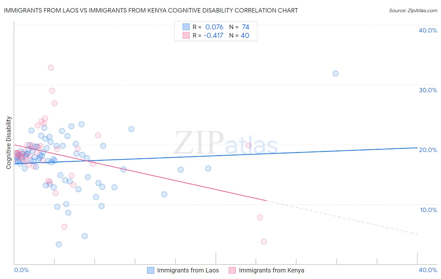 Immigrants from Laos vs Immigrants from Kenya Cognitive Disability