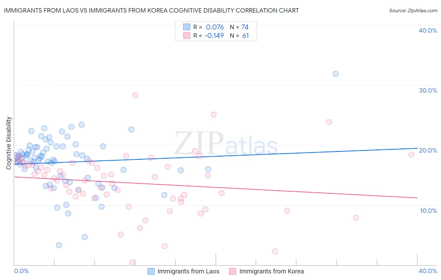 Immigrants from Laos vs Immigrants from Korea Cognitive Disability